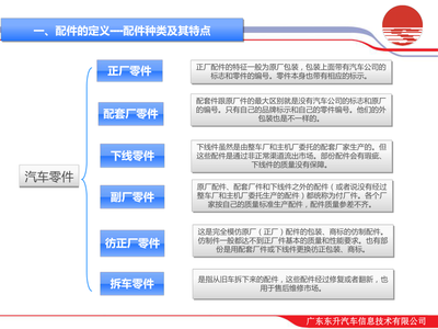 汽车零配件鉴定培训课件